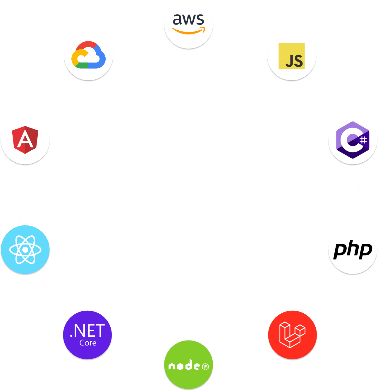 Logos of Deskrive's technology stack: AWS, JavaScript, C#, PHP, Laravel, Node.js, .NET Core, React, Angular, Google Cloud — connected in a circle