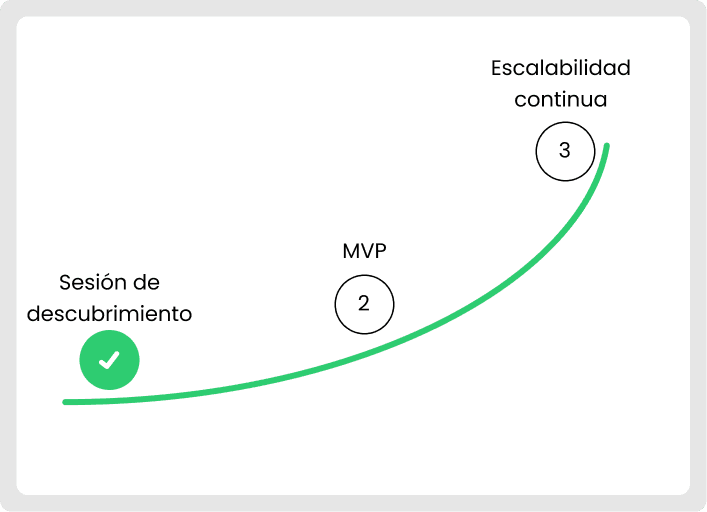 Growth curve of a digital product: Discovery session, MVP and continuous scalability